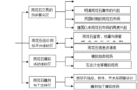 文本框: 雨花石与市肆交易